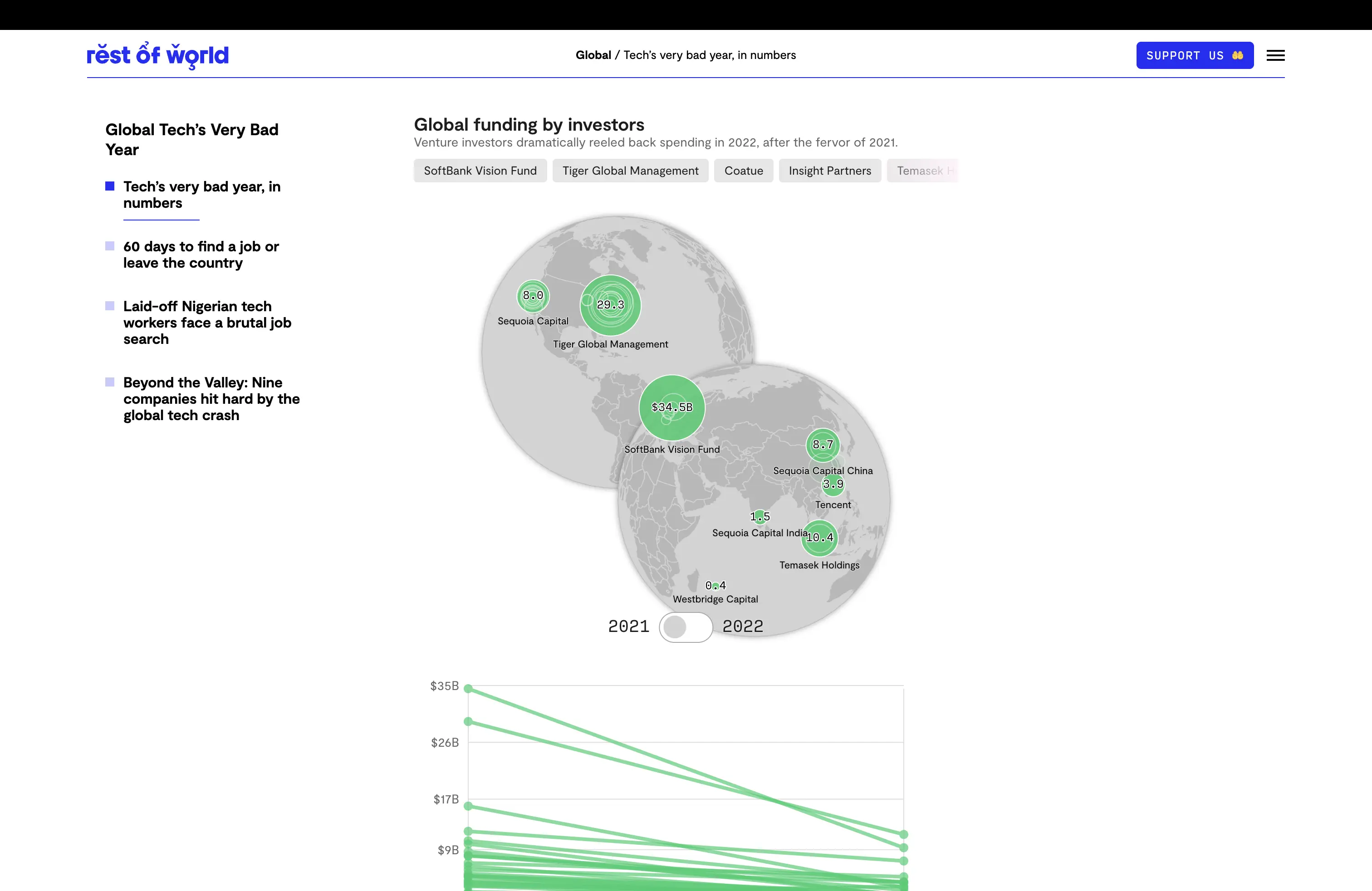 Tech's very bad year, in numbers